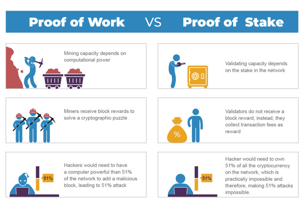Proof of work vsProof of stake