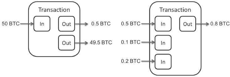 Cosa è e cosa significa in Bitcoin il "Change Address" 3