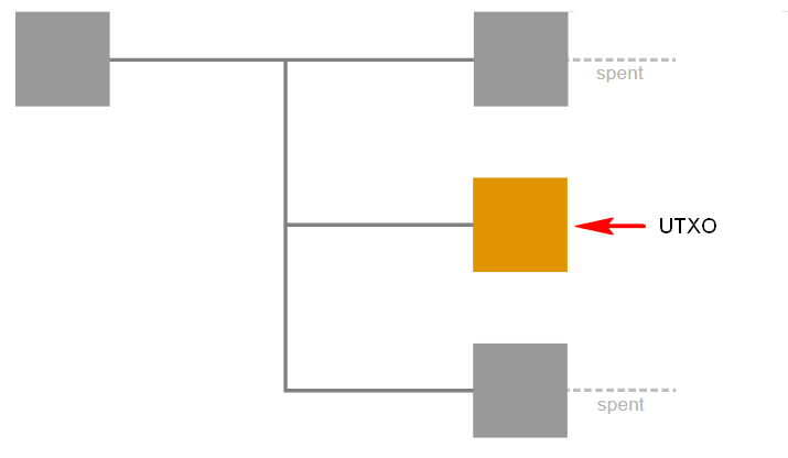 Cosa è e cosa significa in Bitcoin il "Change Address" 2