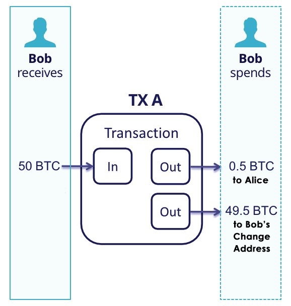 Cosa è e cosa significa in Bitcoin il "Change Address" 4