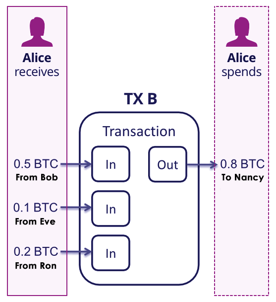 Cosa è e cosa significa in Bitcoin il "Change Address" 5