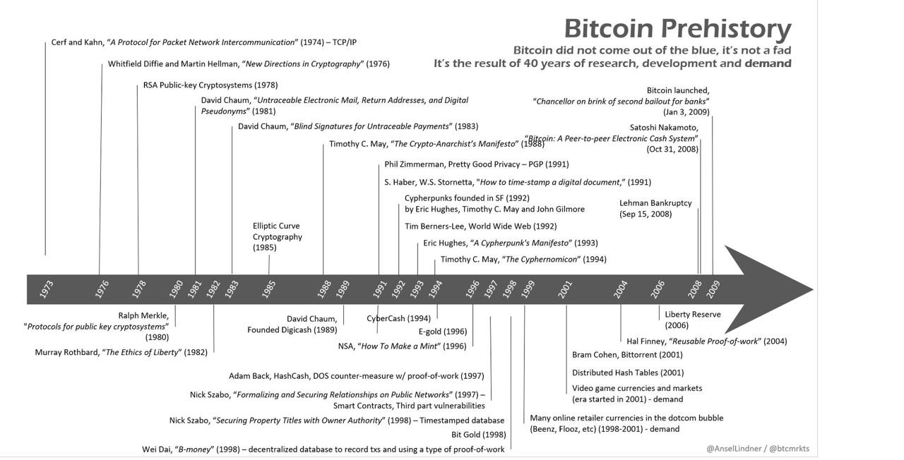 Bitcoin prehistory 