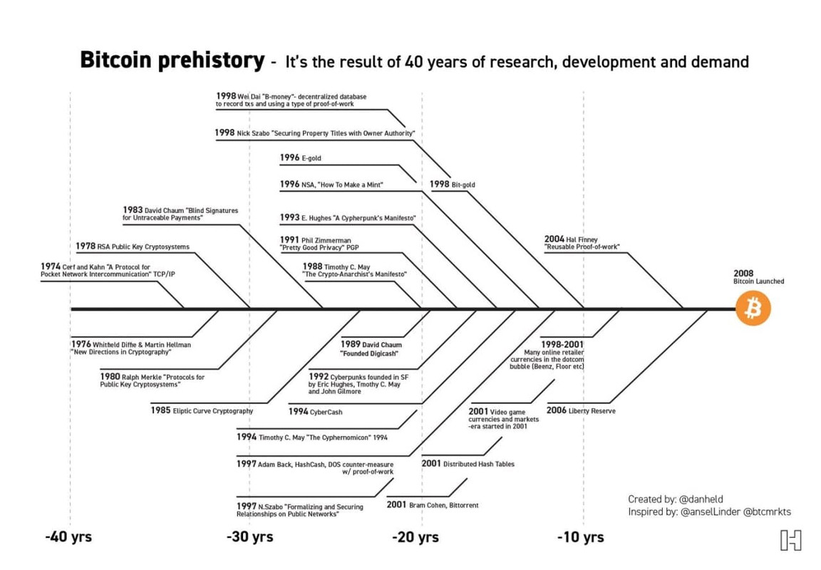 Bitcoin Prehistory